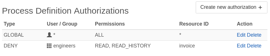 Revoke Optimize Access for group 'engineers' in Admin